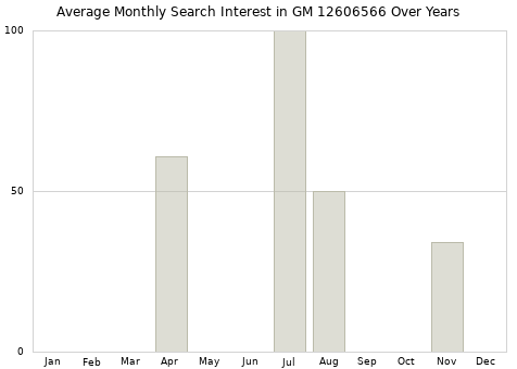 Monthly average search interest in GM 12606566 part over years from 2013 to 2020.