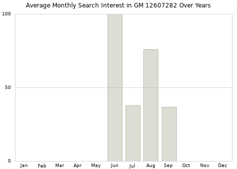 Monthly average search interest in GM 12607282 part over years from 2013 to 2020.