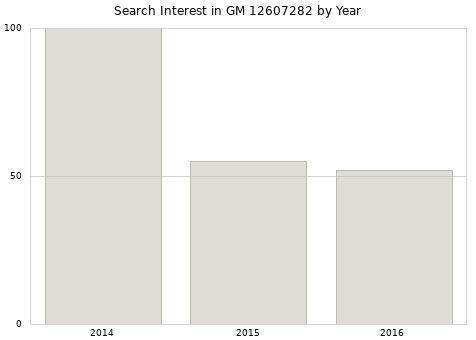 Annual search interest in GM 12607282 part.