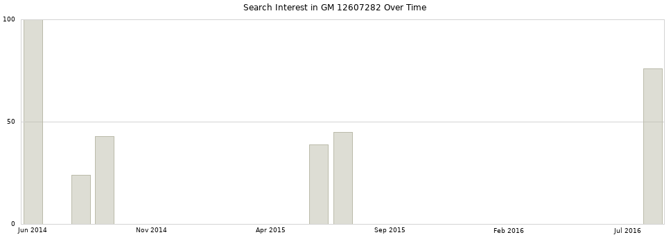 Search interest in GM 12607282 part aggregated by months over time.