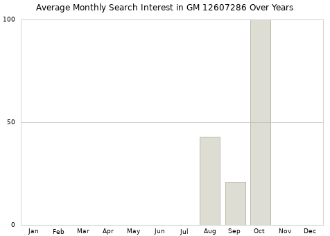 Monthly average search interest in GM 12607286 part over years from 2013 to 2020.