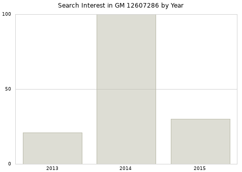 Annual search interest in GM 12607286 part.