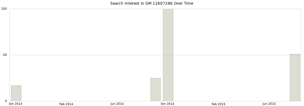 Search interest in GM 12607286 part aggregated by months over time.