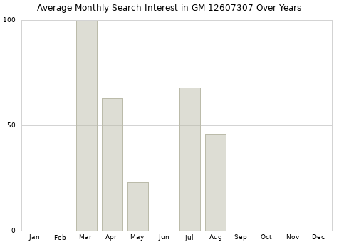 Monthly average search interest in GM 12607307 part over years from 2013 to 2020.