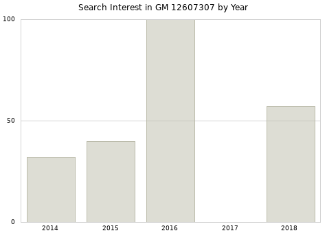 Annual search interest in GM 12607307 part.