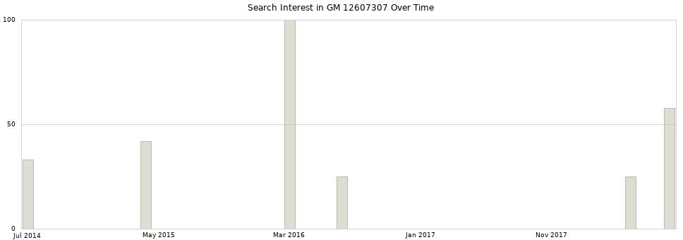 Search interest in GM 12607307 part aggregated by months over time.