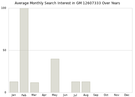 Monthly average search interest in GM 12607333 part over years from 2013 to 2020.