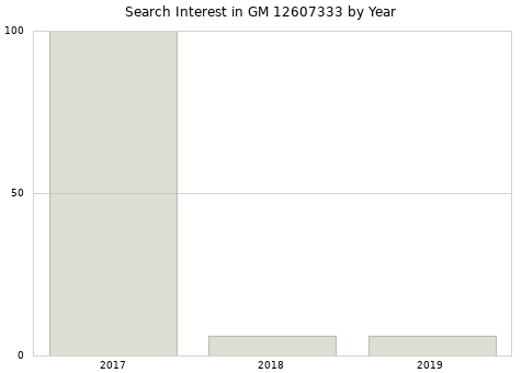 Annual search interest in GM 12607333 part.