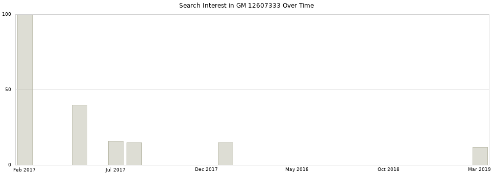 Search interest in GM 12607333 part aggregated by months over time.