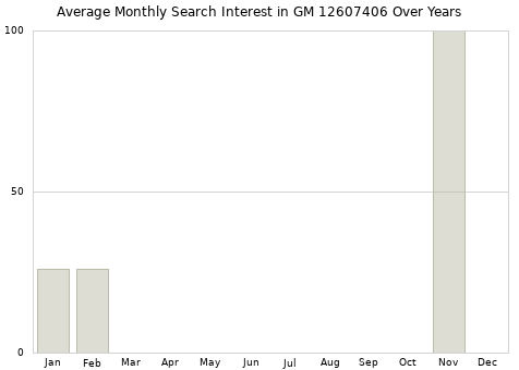 Monthly average search interest in GM 12607406 part over years from 2013 to 2020.