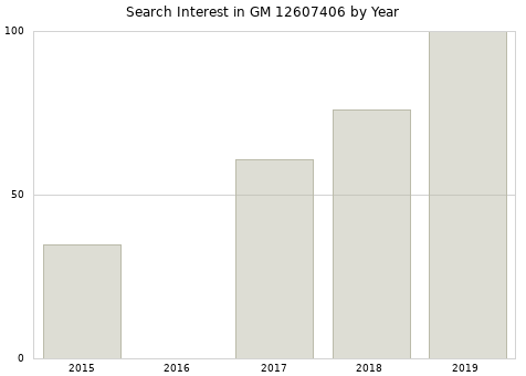 Annual search interest in GM 12607406 part.