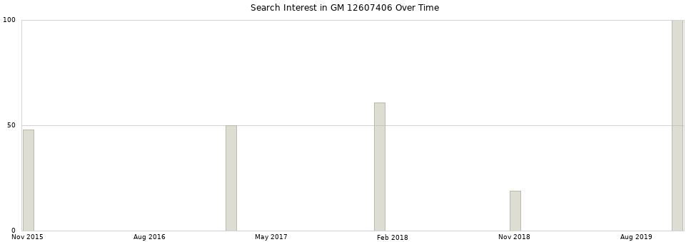 Search interest in GM 12607406 part aggregated by months over time.
