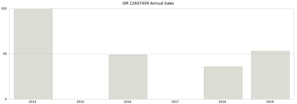GM 12607409 part annual sales from 2014 to 2020.