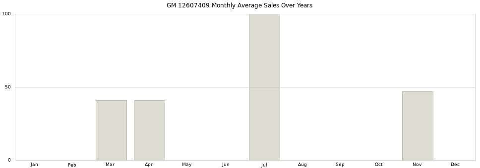 GM 12607409 monthly average sales over years from 2014 to 2020.