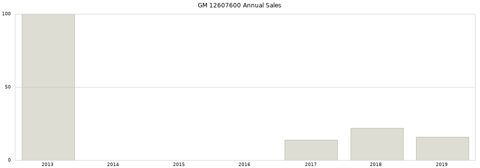 GM 12607600 part annual sales from 2014 to 2020.