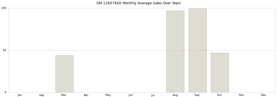 GM 12607600 monthly average sales over years from 2014 to 2020.