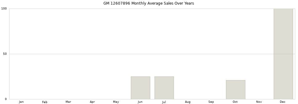 GM 12607896 monthly average sales over years from 2014 to 2020.