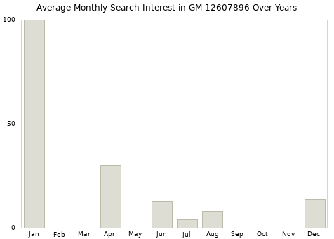 Monthly average search interest in GM 12607896 part over years from 2013 to 2020.