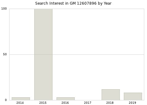 Annual search interest in GM 12607896 part.