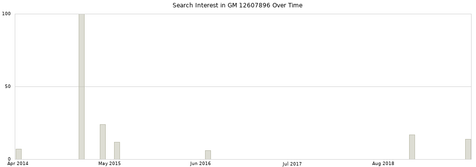 Search interest in GM 12607896 part aggregated by months over time.