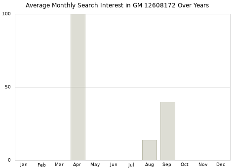 Monthly average search interest in GM 12608172 part over years from 2013 to 2020.