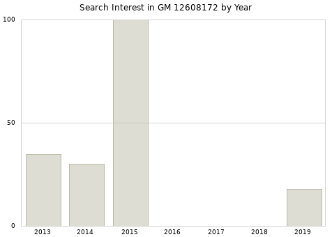 Annual search interest in GM 12608172 part.