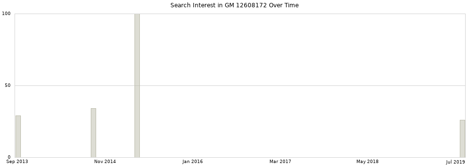 Search interest in GM 12608172 part aggregated by months over time.