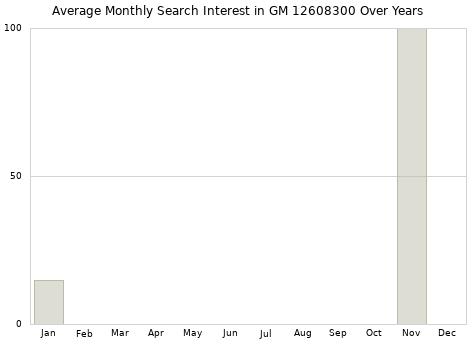 Monthly average search interest in GM 12608300 part over years from 2013 to 2020.