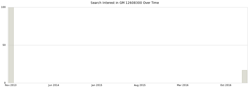 Search interest in GM 12608300 part aggregated by months over time.
