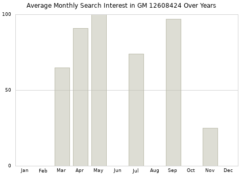 Monthly average search interest in GM 12608424 part over years from 2013 to 2020.