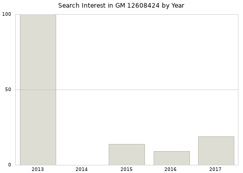 Annual search interest in GM 12608424 part.