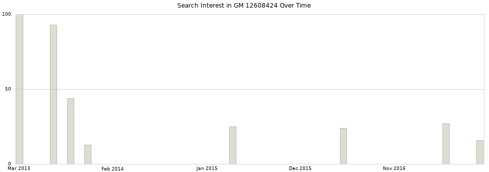 Search interest in GM 12608424 part aggregated by months over time.