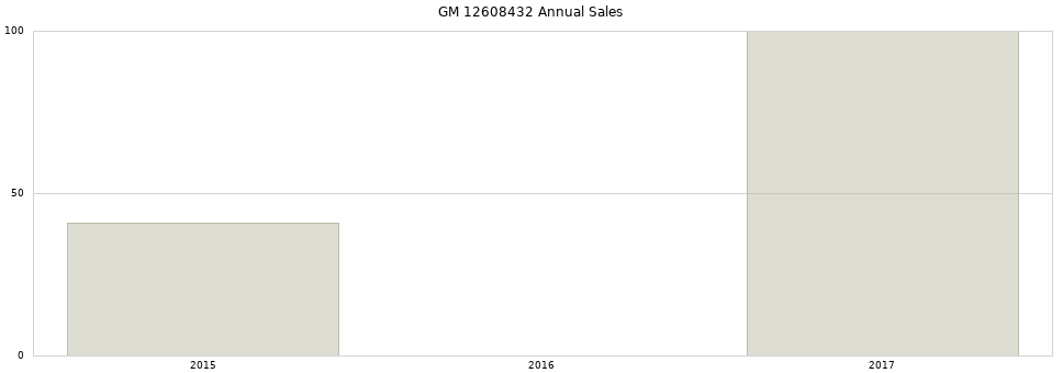 GM 12608432 part annual sales from 2014 to 2020.