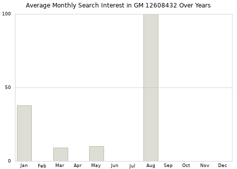 Monthly average search interest in GM 12608432 part over years from 2013 to 2020.