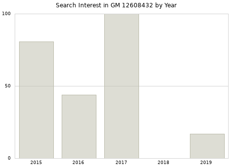 Annual search interest in GM 12608432 part.