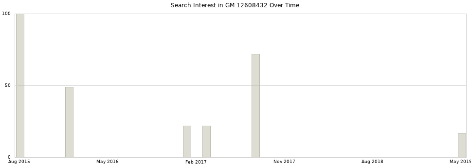 Search interest in GM 12608432 part aggregated by months over time.