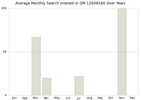Monthly average search interest in GM 12608580 part over years from 2013 to 2020.