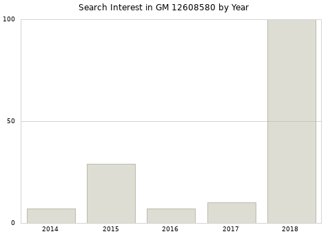 Annual search interest in GM 12608580 part.