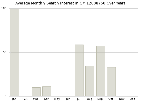 Monthly average search interest in GM 12608750 part over years from 2013 to 2020.