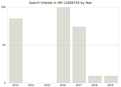 Annual search interest in GM 12608750 part.