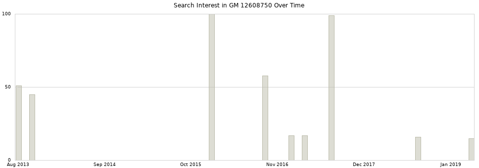 Search interest in GM 12608750 part aggregated by months over time.