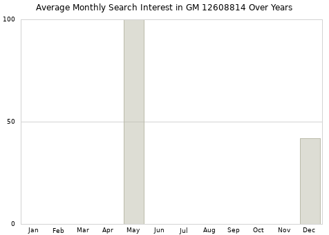 Monthly average search interest in GM 12608814 part over years from 2013 to 2020.