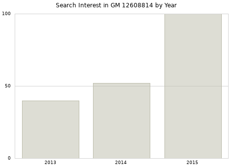 Annual search interest in GM 12608814 part.