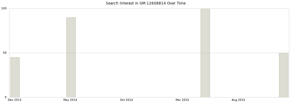 Search interest in GM 12608814 part aggregated by months over time.