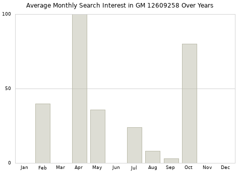 Monthly average search interest in GM 12609258 part over years from 2013 to 2020.