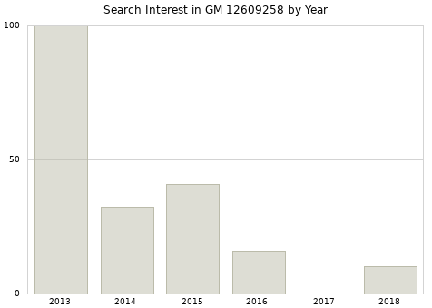 Annual search interest in GM 12609258 part.