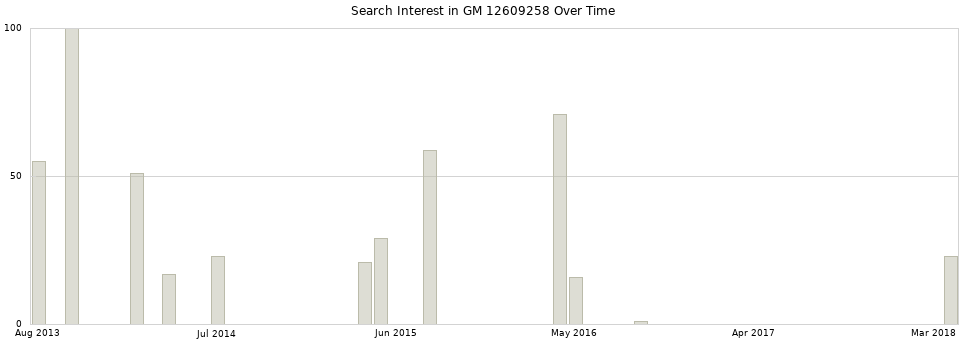 Search interest in GM 12609258 part aggregated by months over time.