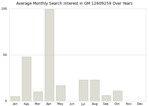 Monthly average search interest in GM 12609259 part over years from 2013 to 2020.