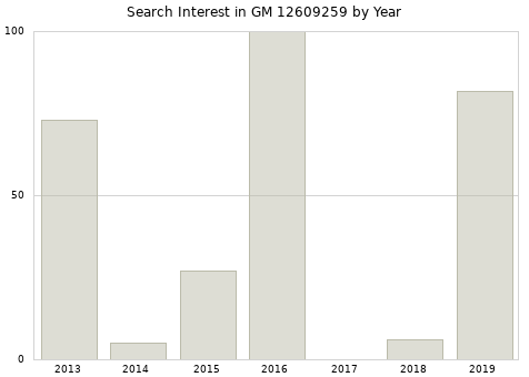 Annual search interest in GM 12609259 part.