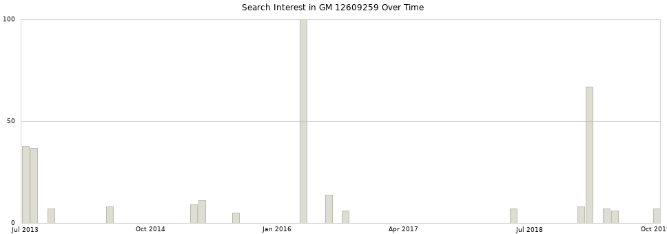 Search interest in GM 12609259 part aggregated by months over time.